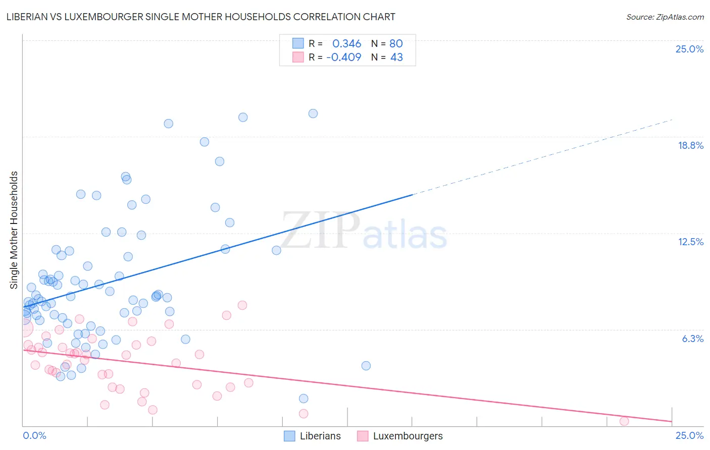 Liberian vs Luxembourger Single Mother Households