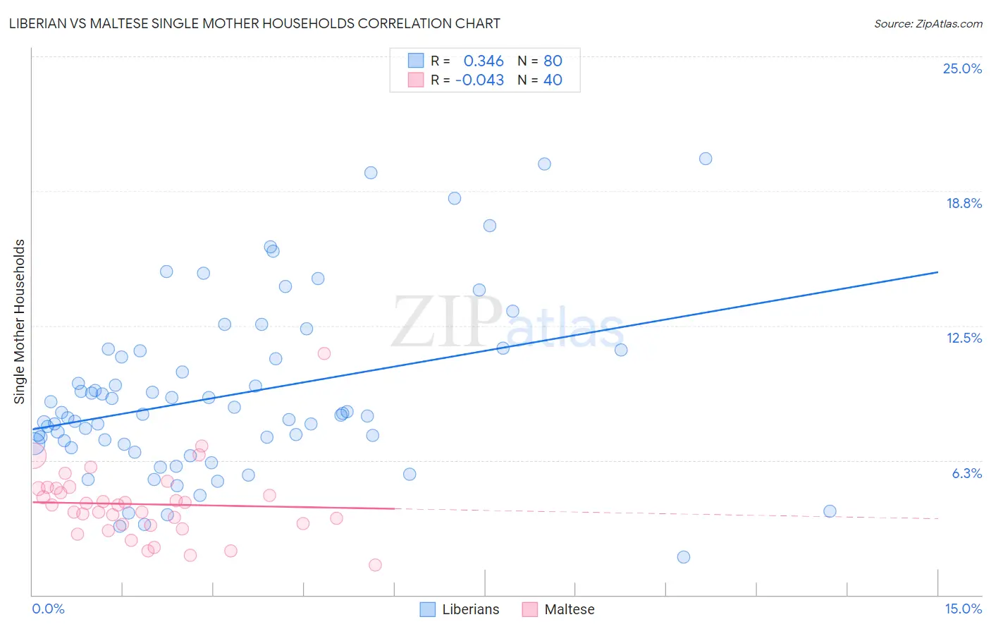 Liberian vs Maltese Single Mother Households