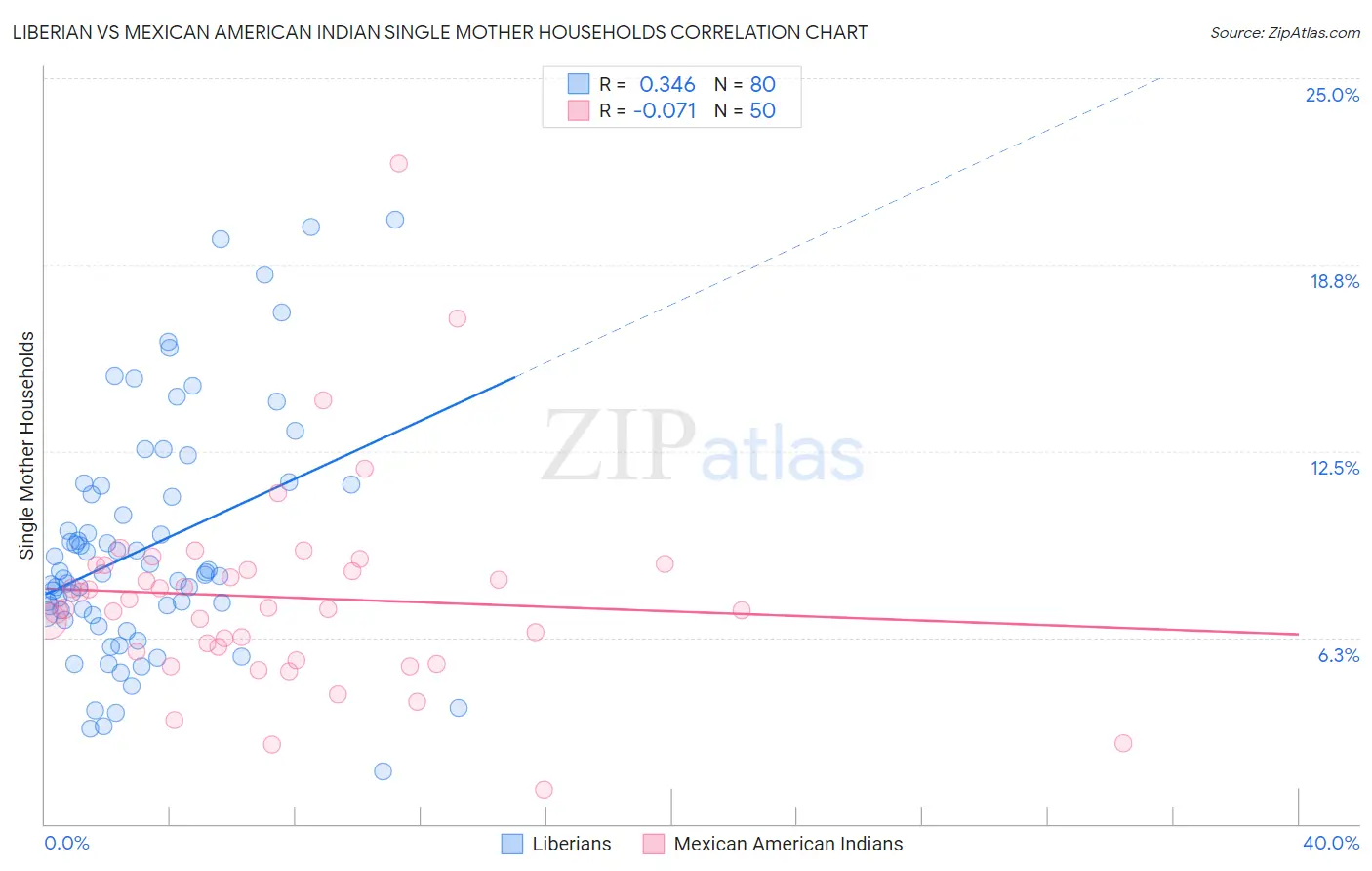 Liberian vs Mexican American Indian Single Mother Households