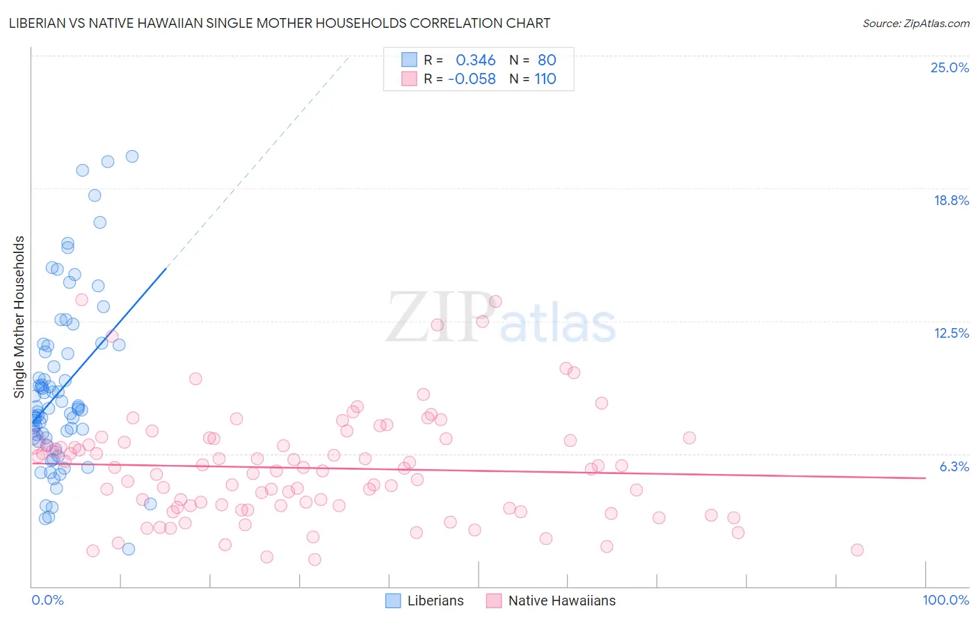 Liberian vs Native Hawaiian Single Mother Households