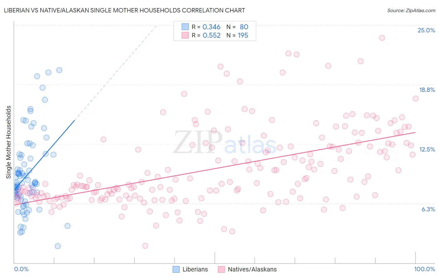 Liberian vs Native/Alaskan Single Mother Households