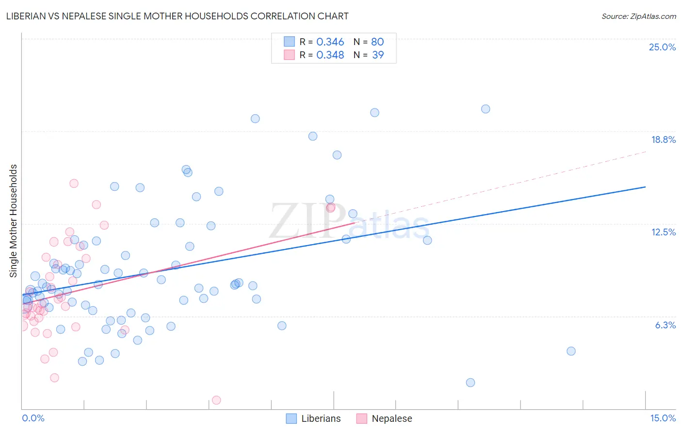 Liberian vs Nepalese Single Mother Households