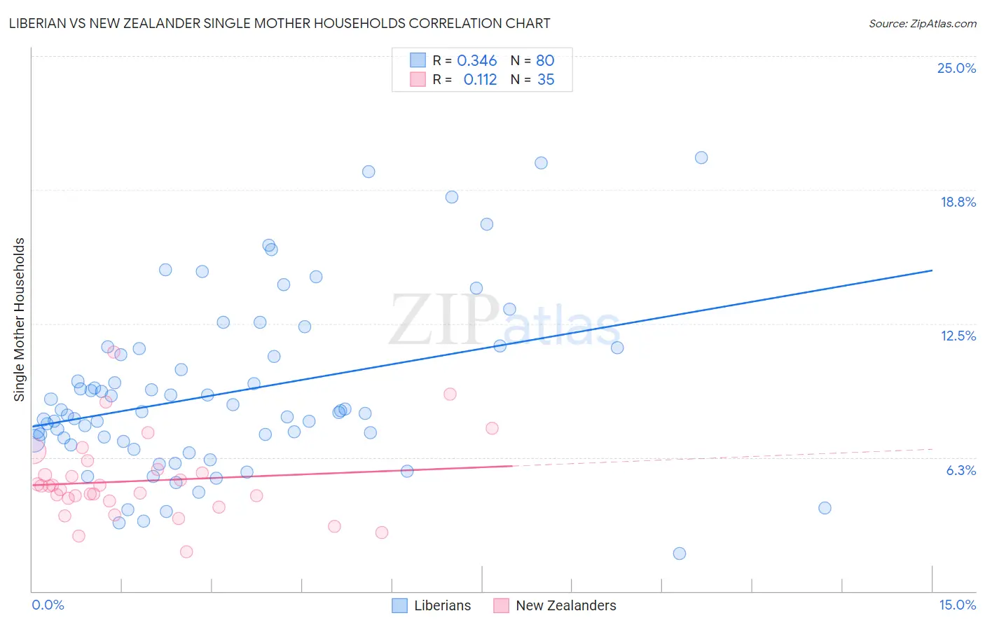 Liberian vs New Zealander Single Mother Households