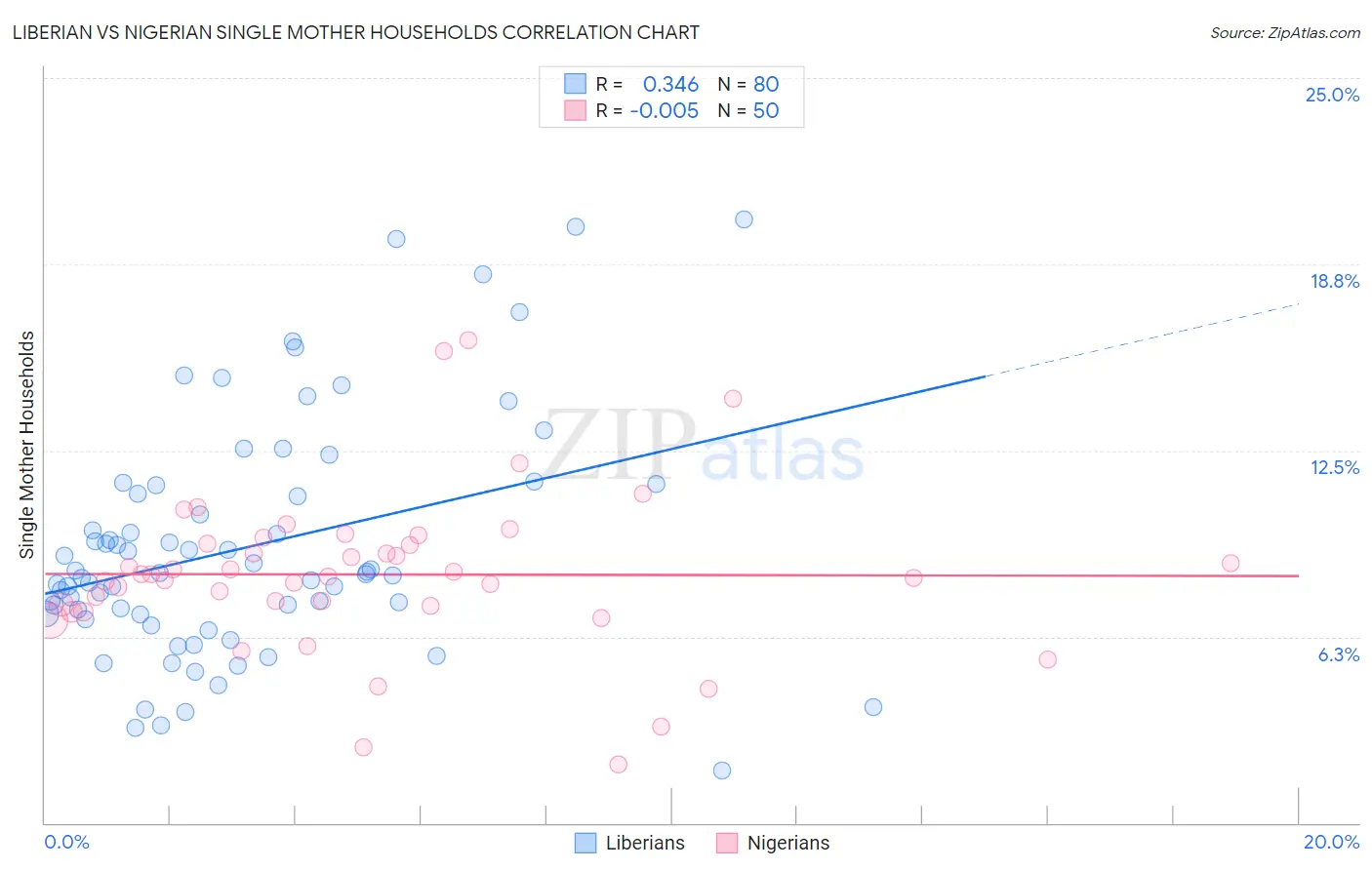 Liberian vs Nigerian Single Mother Households
