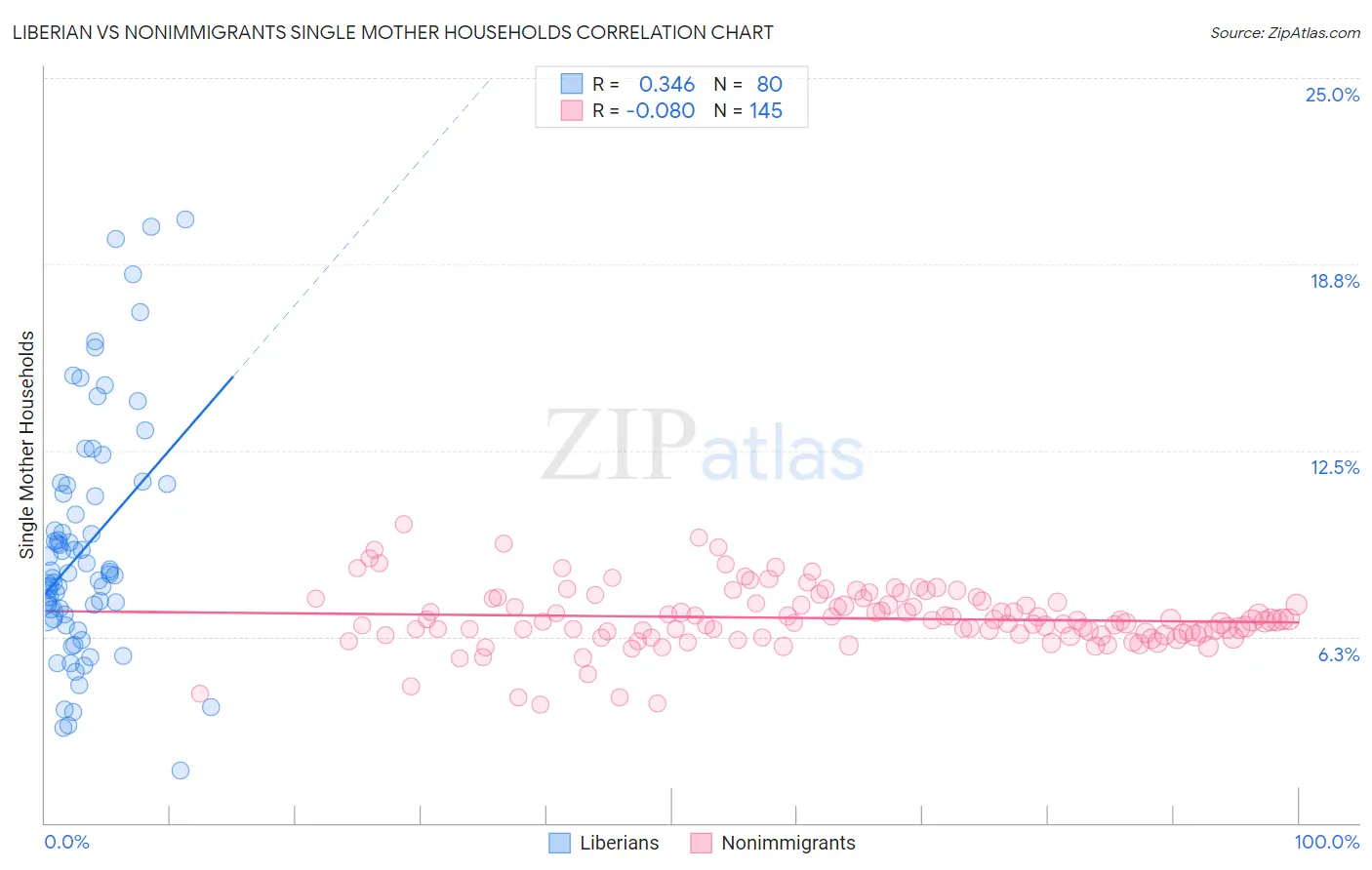 Liberian vs Nonimmigrants Single Mother Households