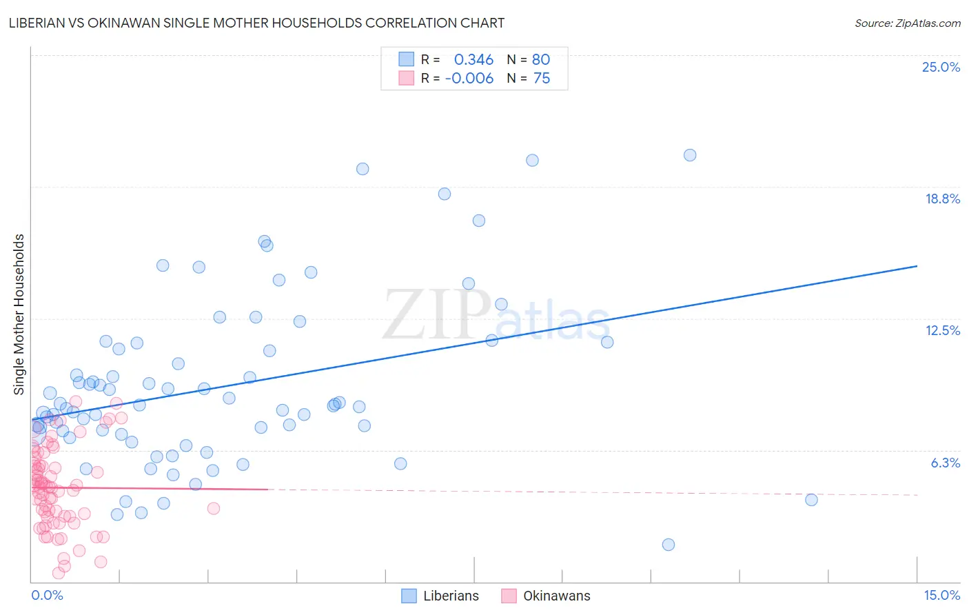 Liberian vs Okinawan Single Mother Households