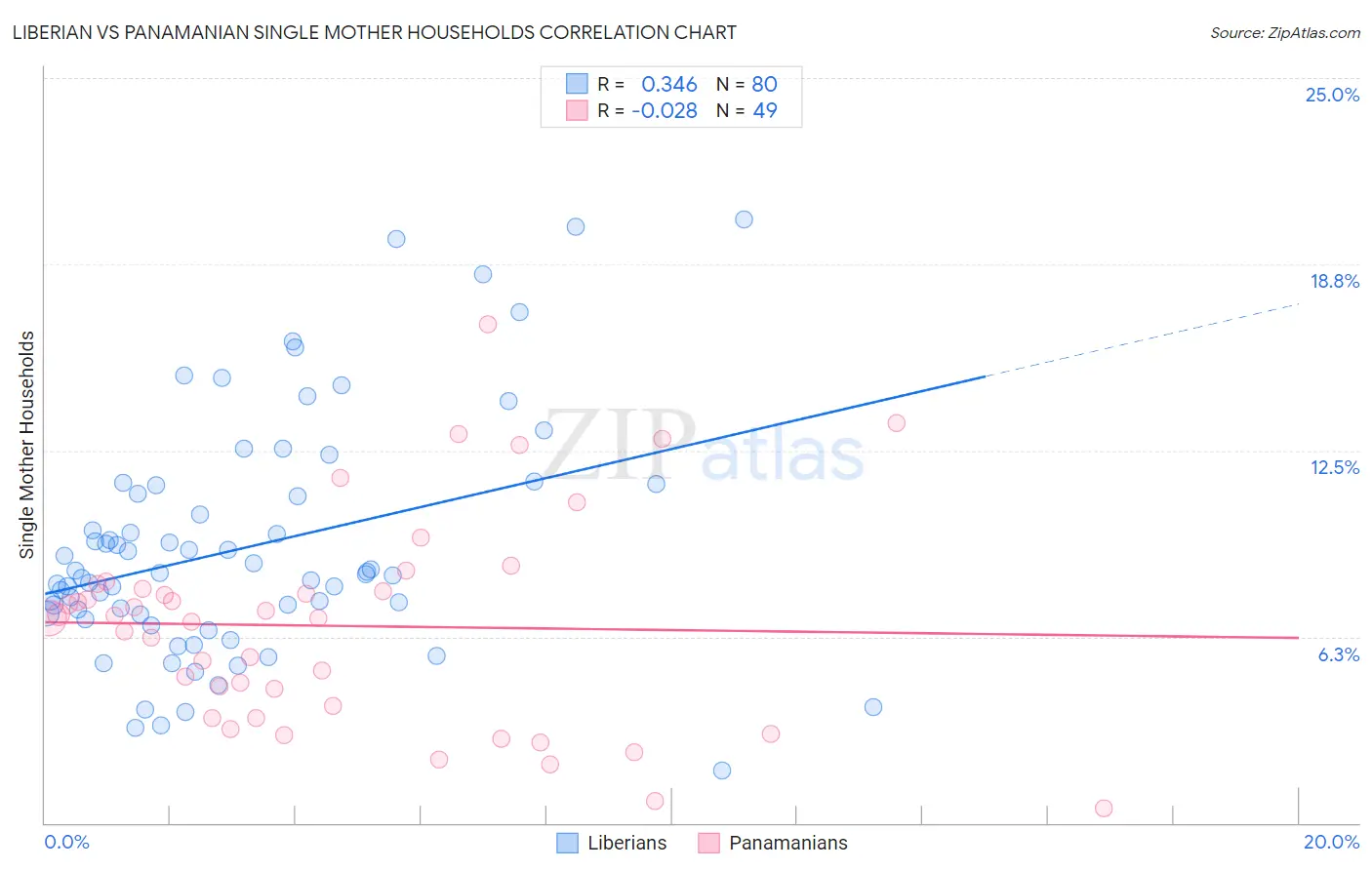 Liberian vs Panamanian Single Mother Households