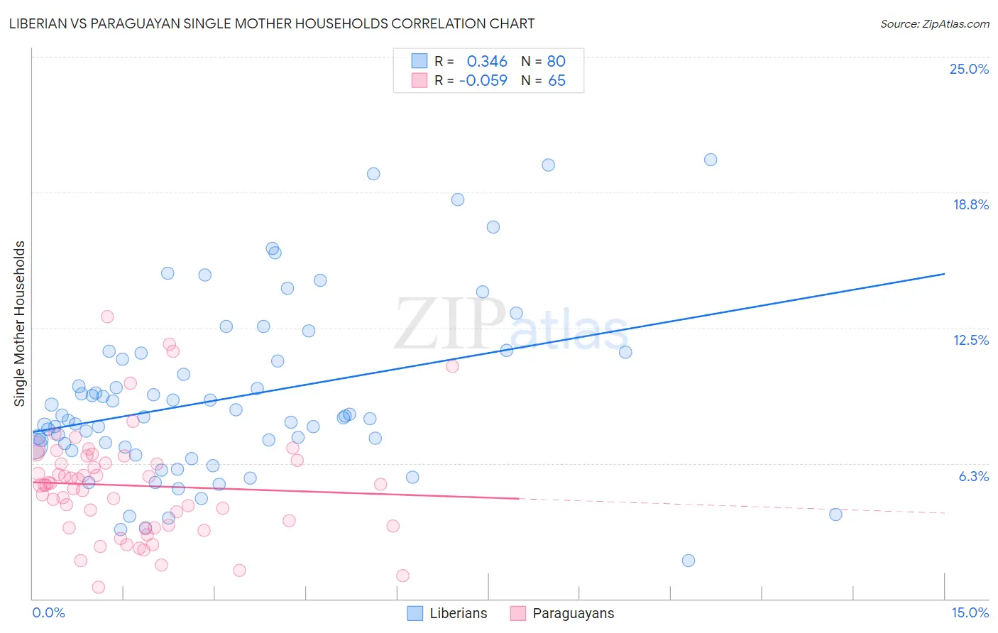 Liberian vs Paraguayan Single Mother Households