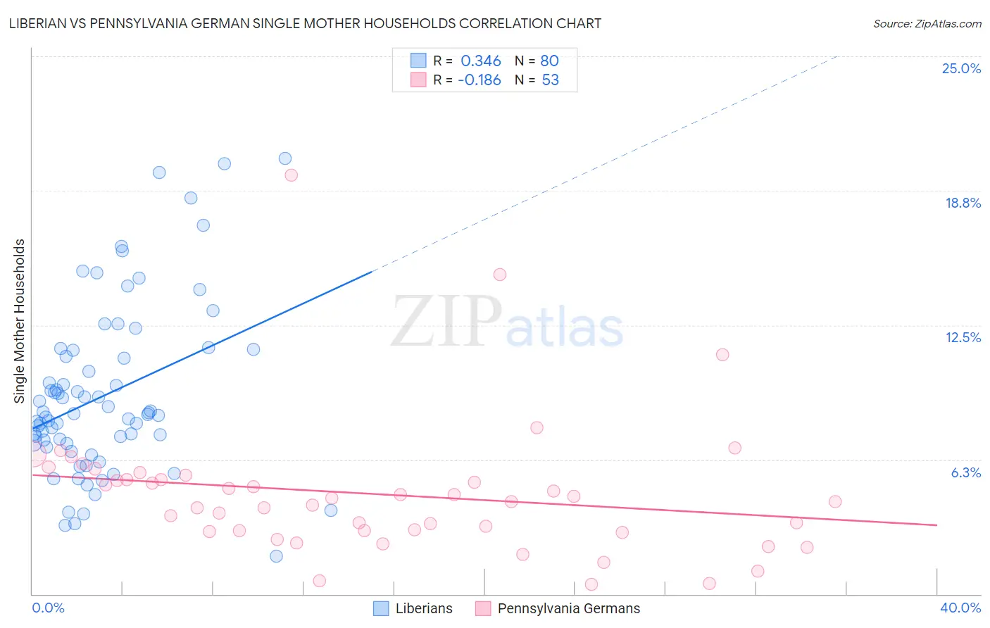 Liberian vs Pennsylvania German Single Mother Households