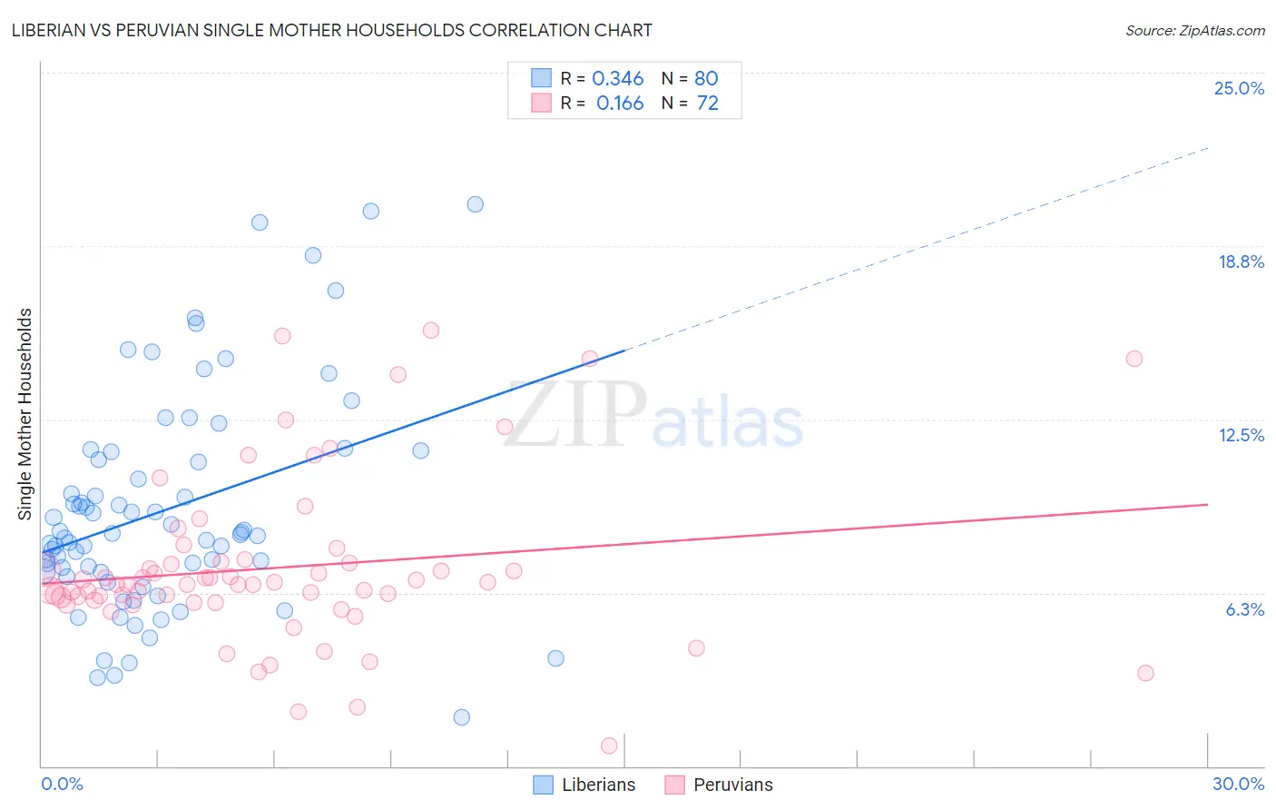 Liberian vs Peruvian Single Mother Households