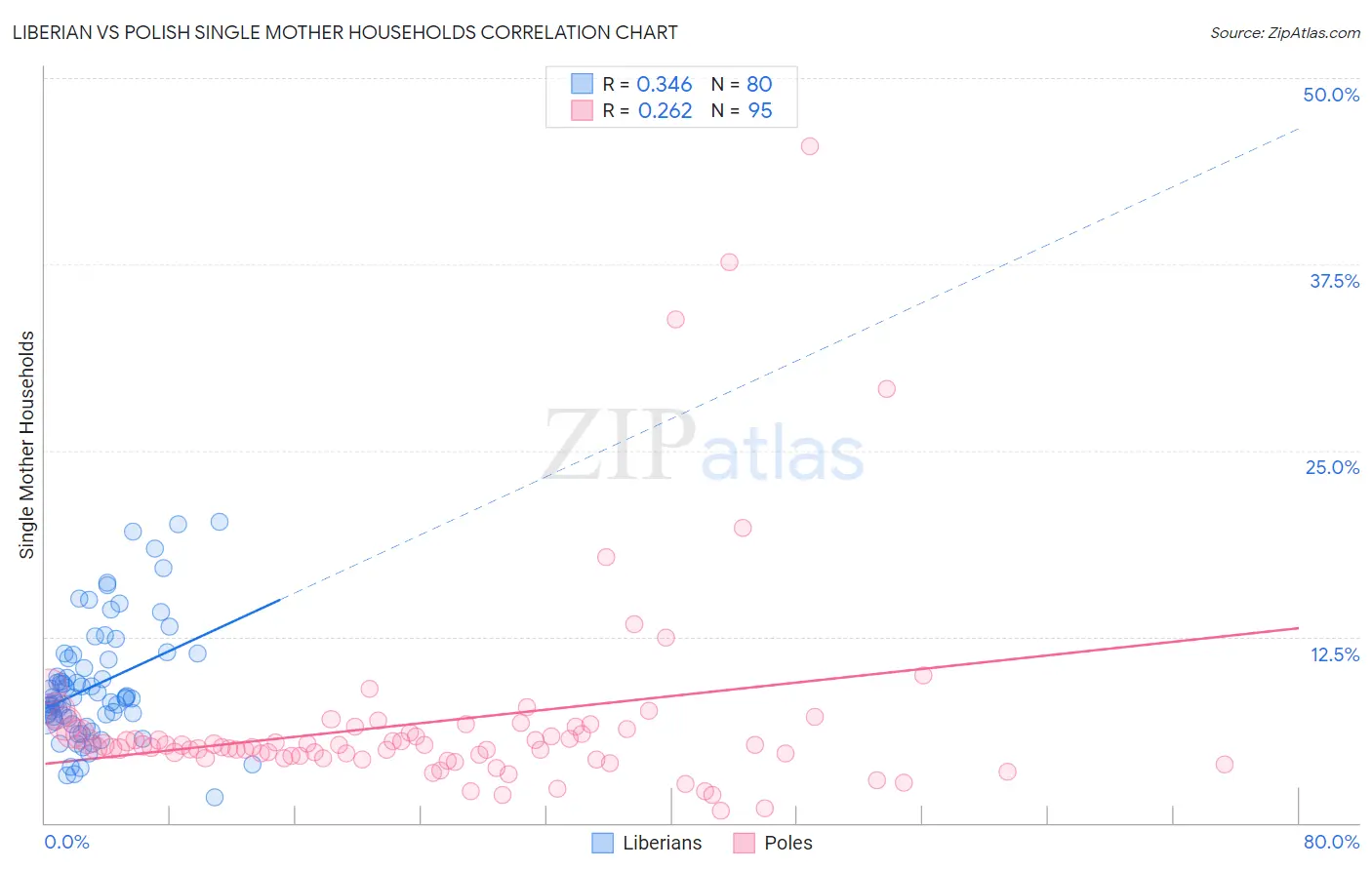 Liberian vs Polish Single Mother Households