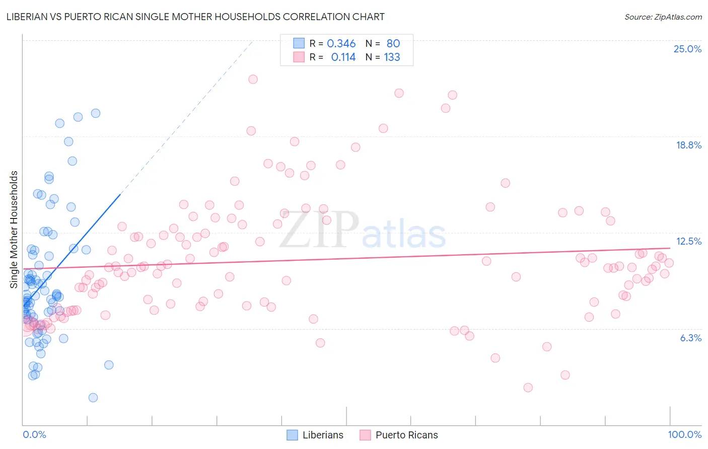 Liberian vs Puerto Rican Single Mother Households