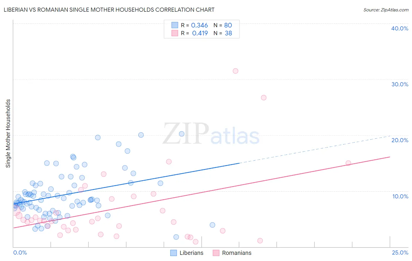 Liberian vs Romanian Single Mother Households