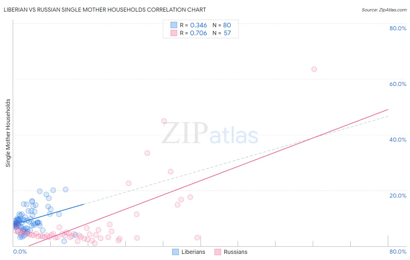 Liberian vs Russian Single Mother Households