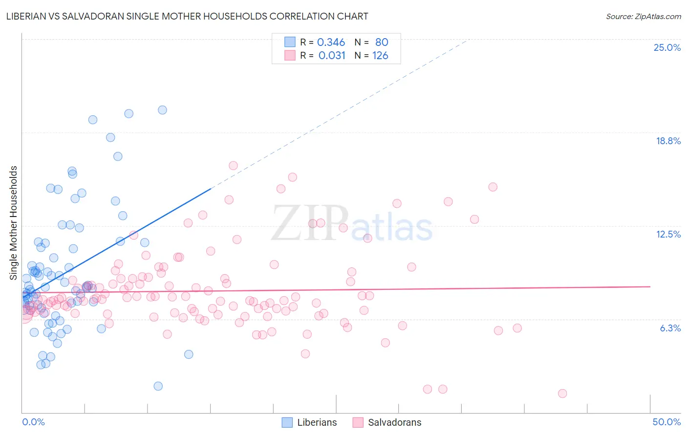 Liberian vs Salvadoran Single Mother Households