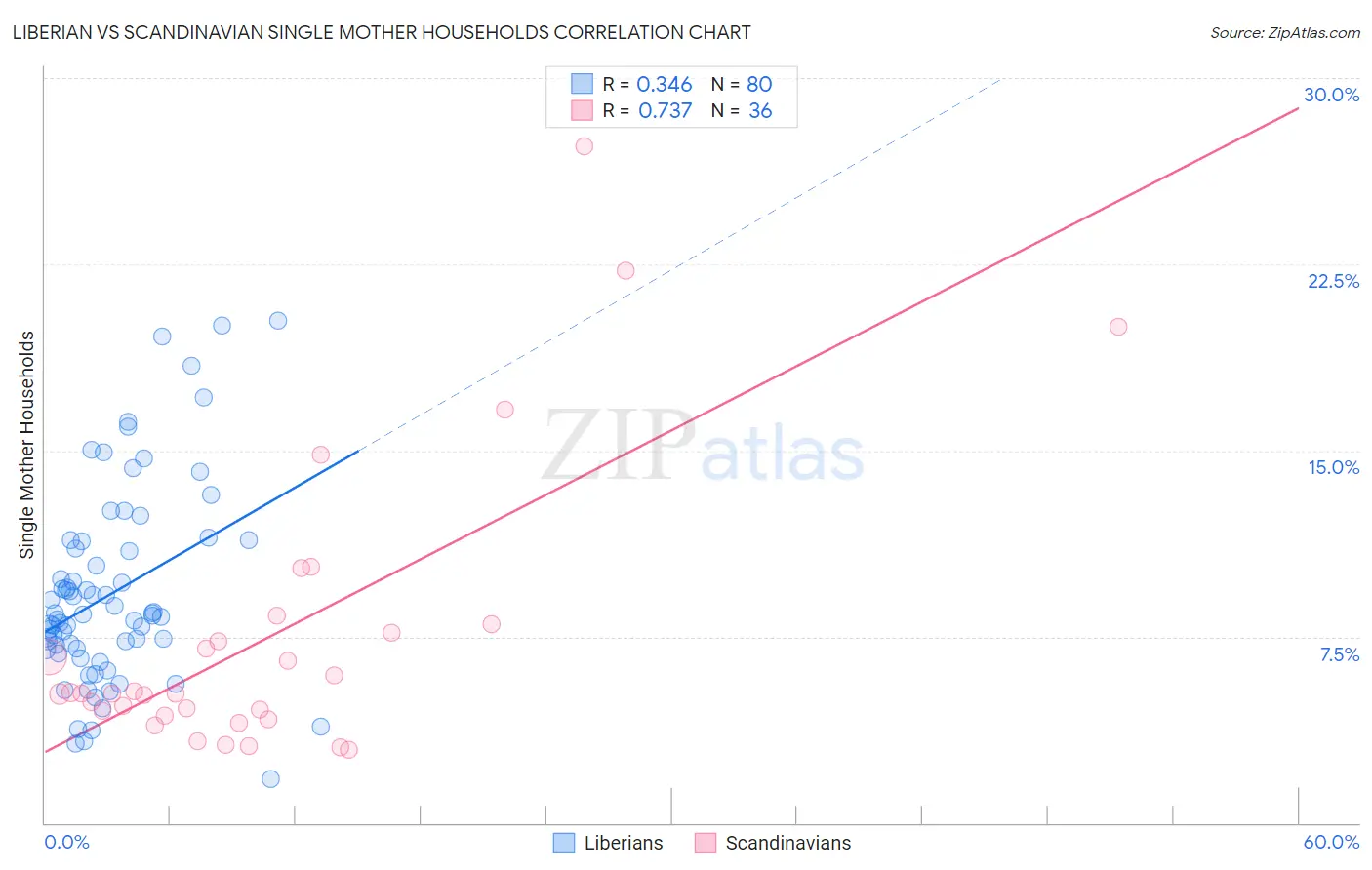 Liberian vs Scandinavian Single Mother Households