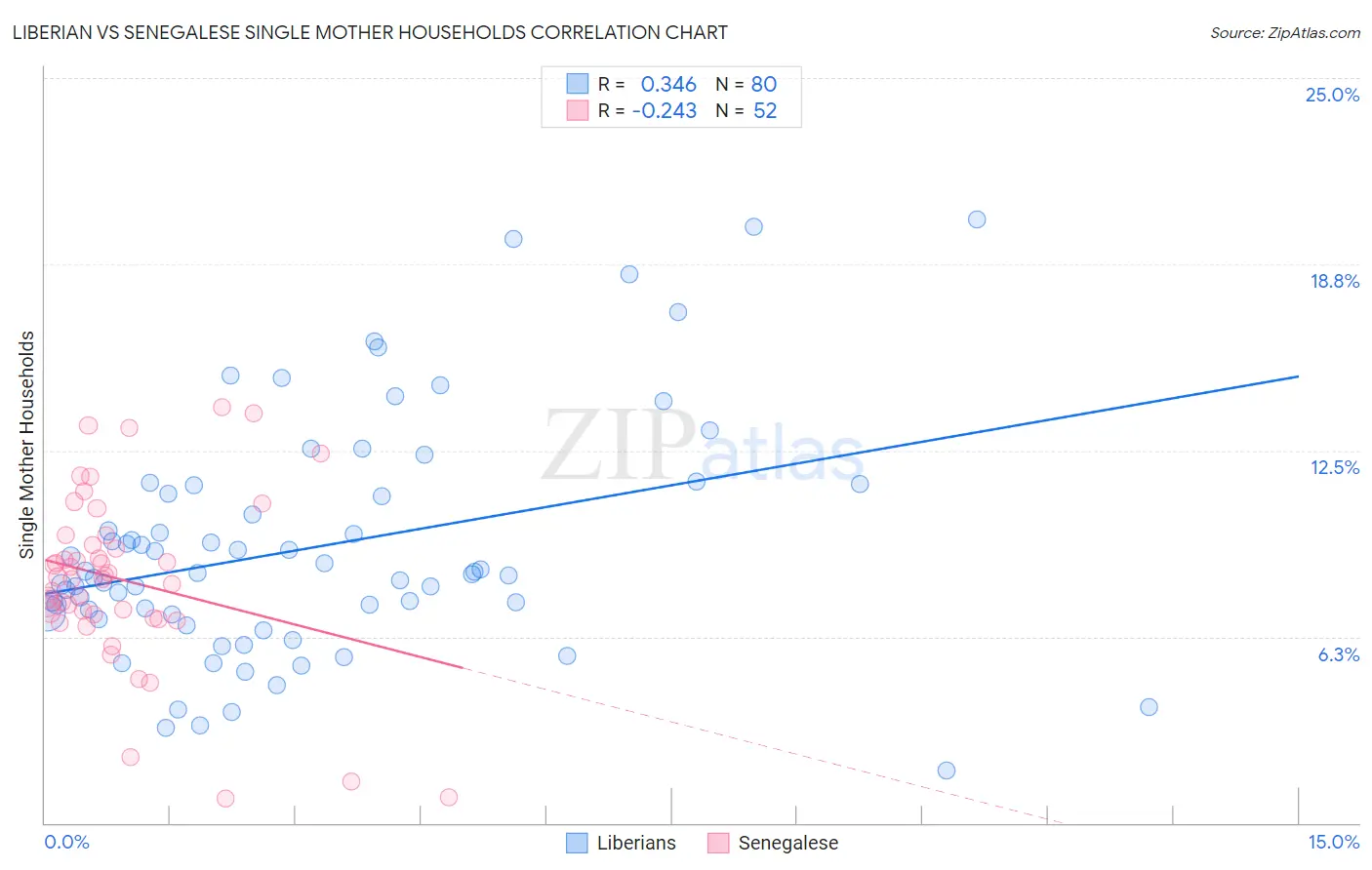 Liberian vs Senegalese Single Mother Households