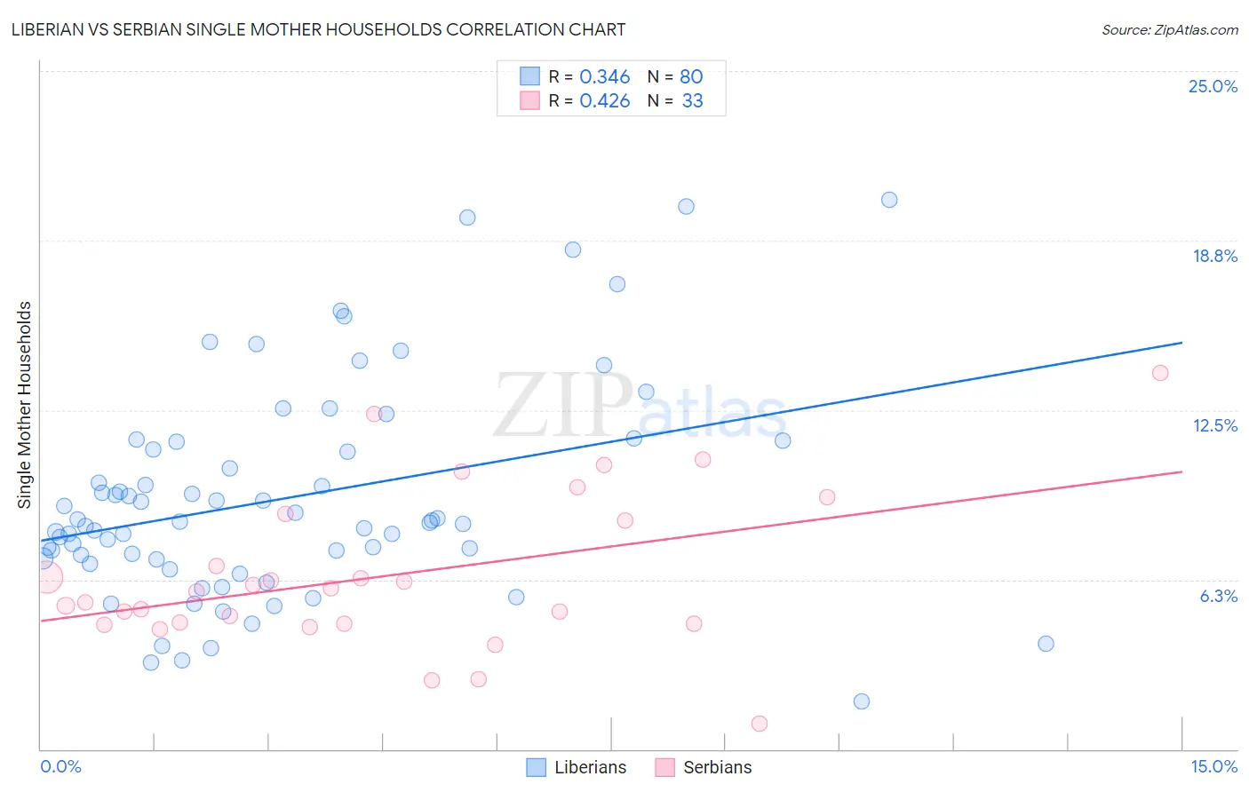 Liberian vs Serbian Single Mother Households