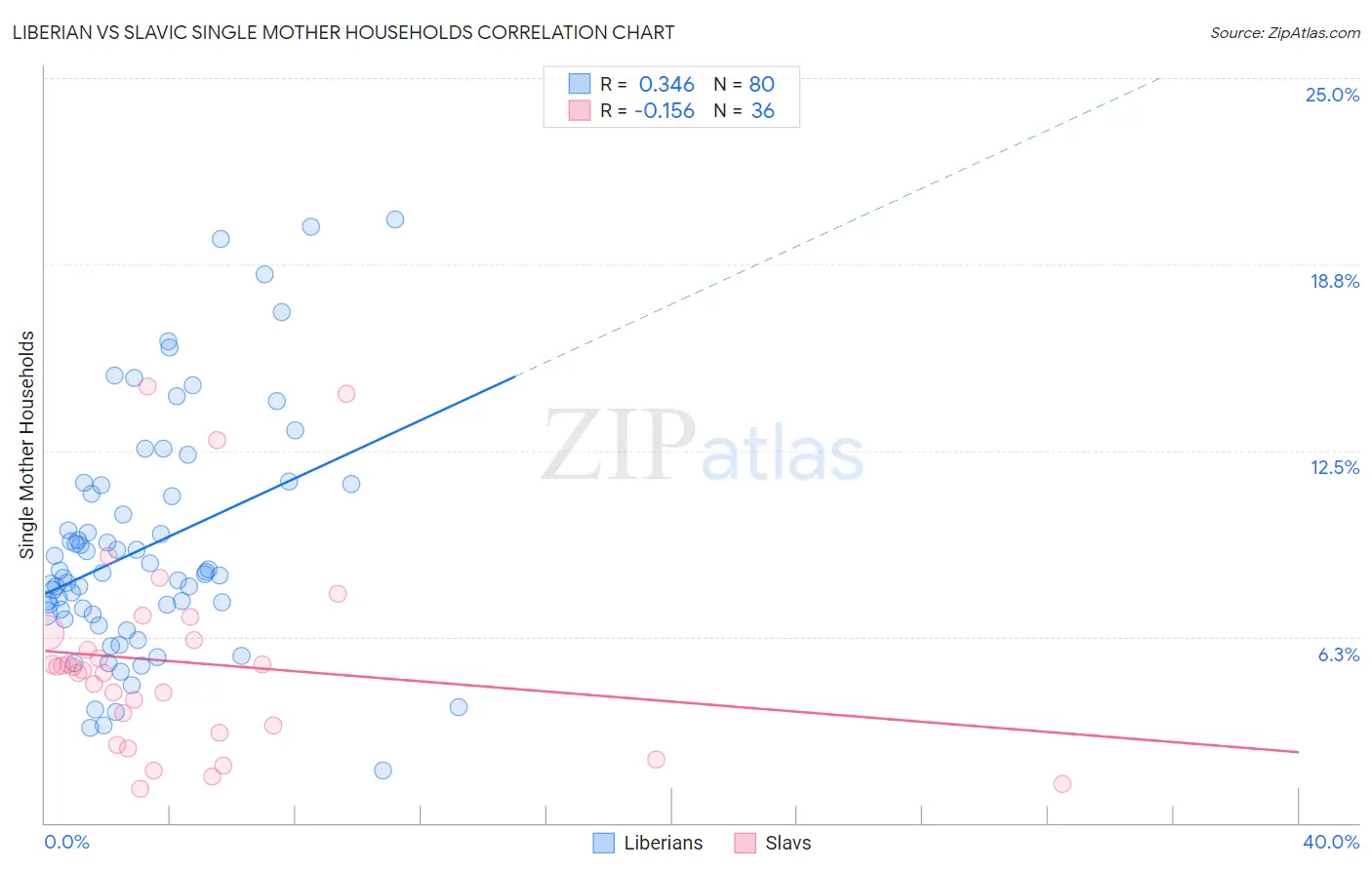 Liberian vs Slavic Single Mother Households