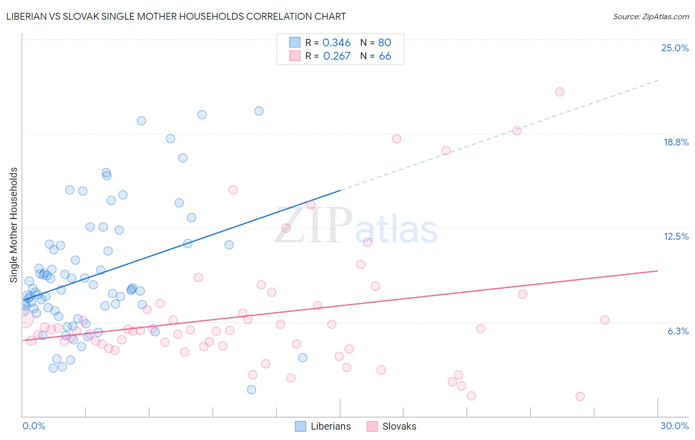 Liberian vs Slovak Single Mother Households