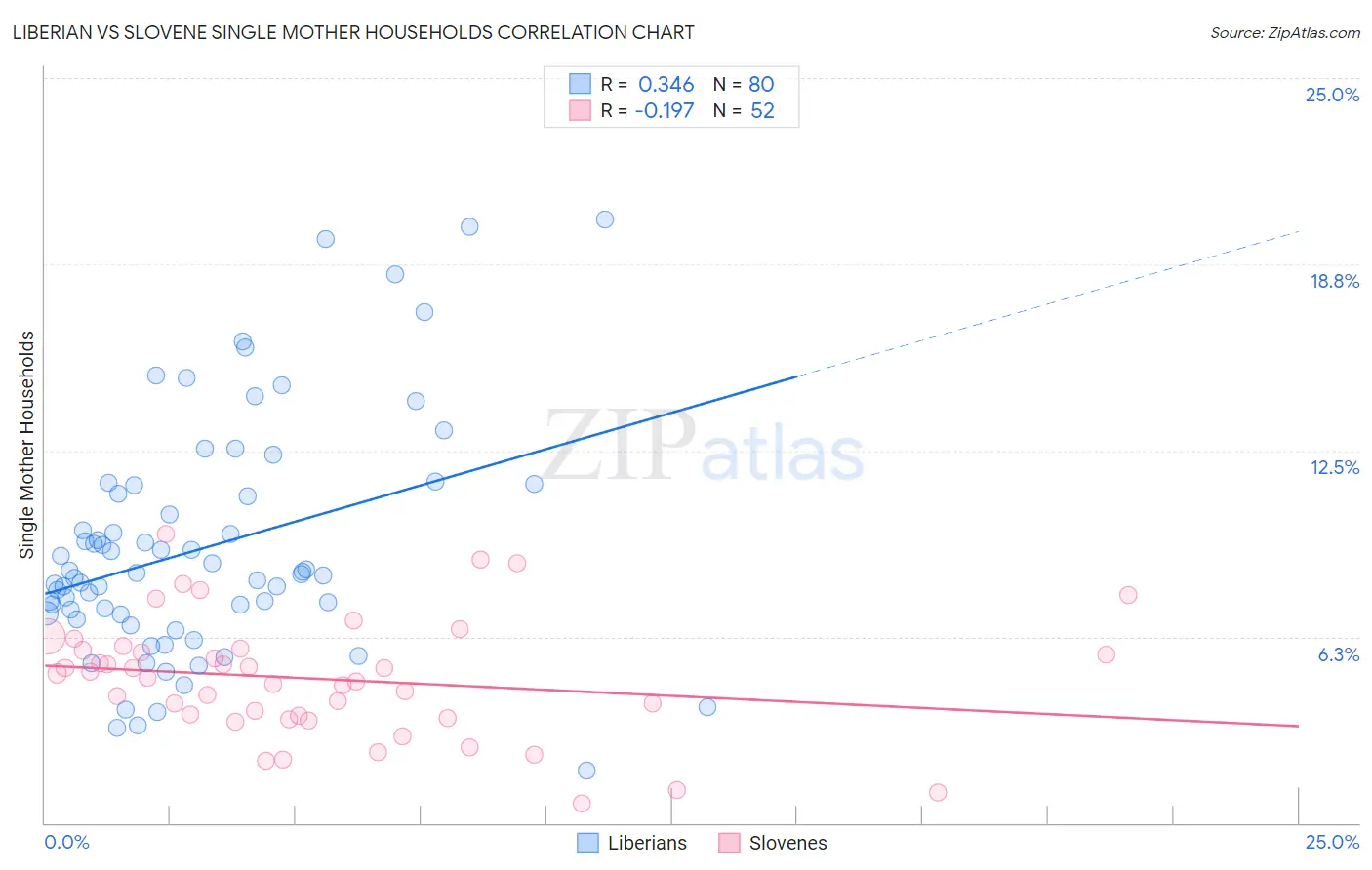 Liberian vs Slovene Single Mother Households