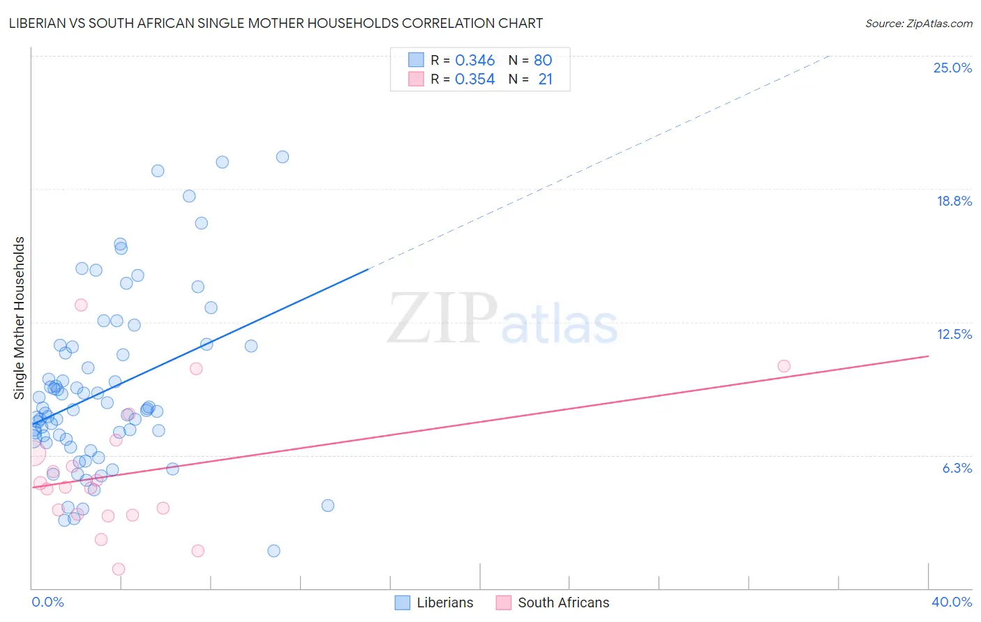 Liberian vs South African Single Mother Households