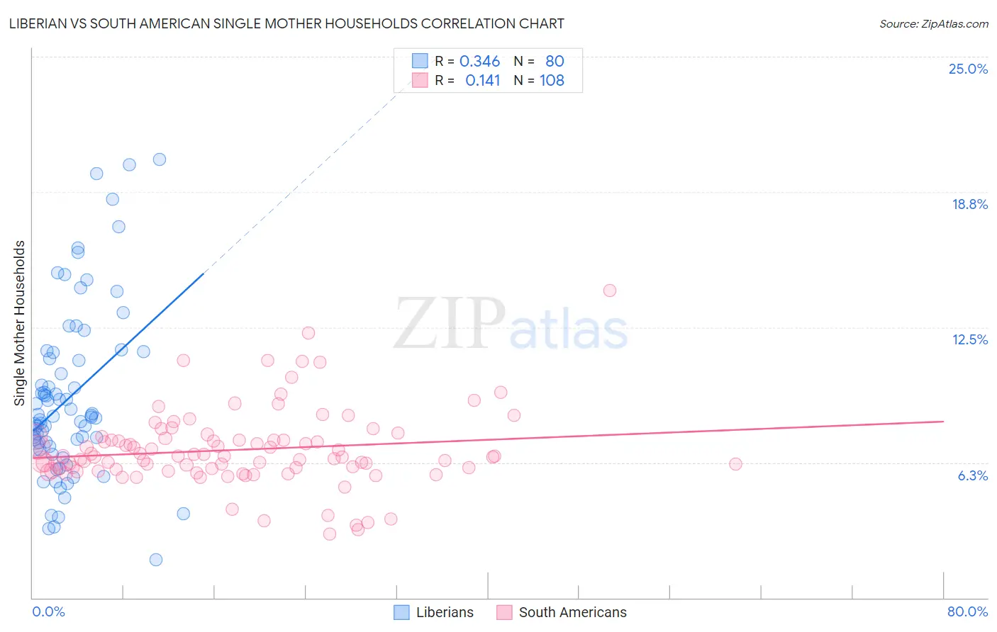 Liberian vs South American Single Mother Households