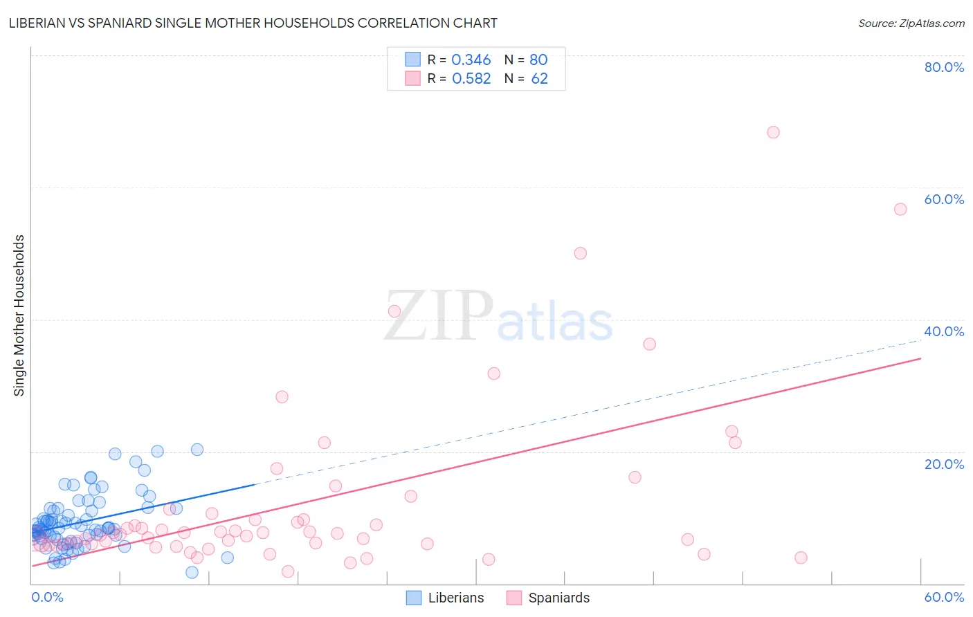 Liberian vs Spaniard Single Mother Households