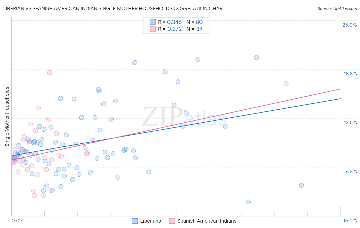 Liberian vs Spanish American Indian Single Mother Households