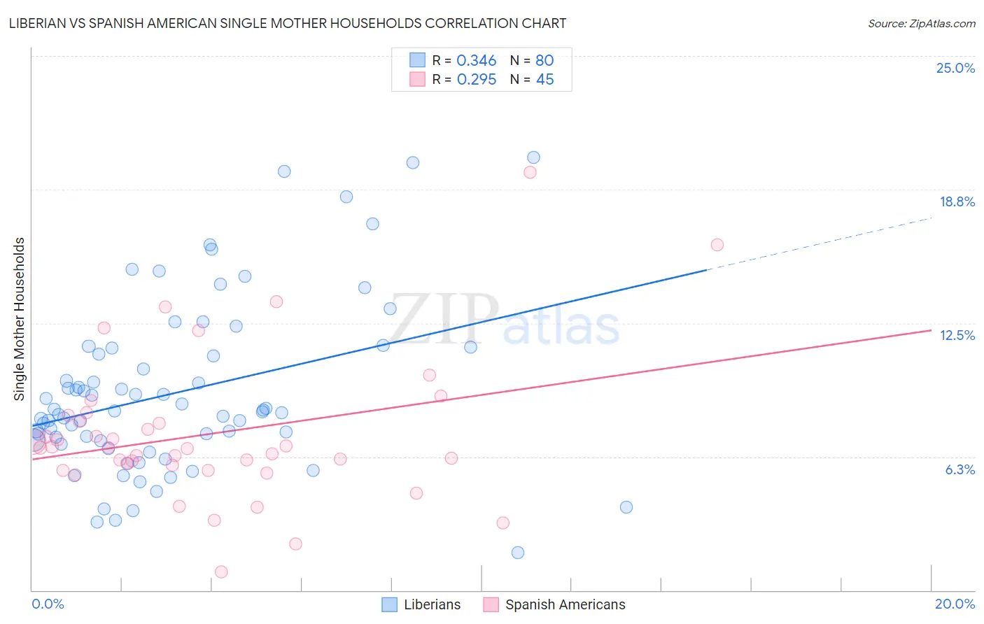 Liberian vs Spanish American Single Mother Households