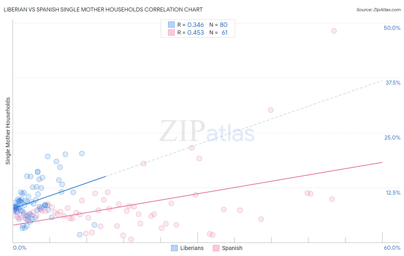 Liberian vs Spanish Single Mother Households