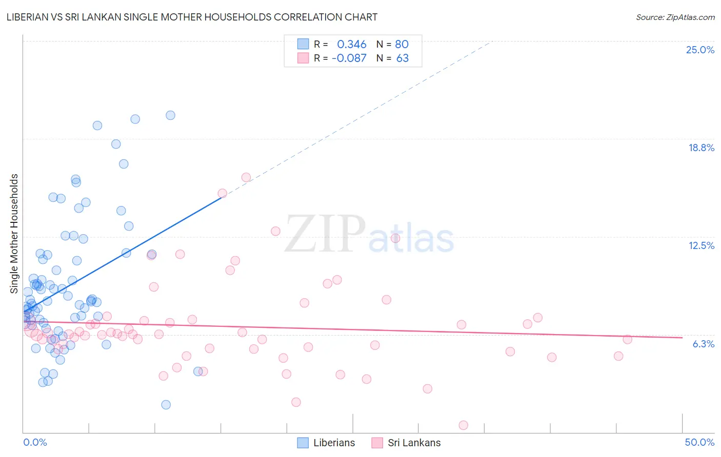 Liberian vs Sri Lankan Single Mother Households