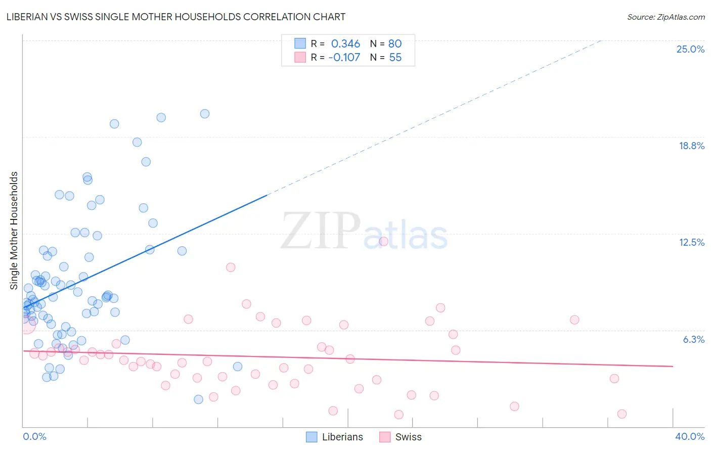 Liberian vs Swiss Single Mother Households