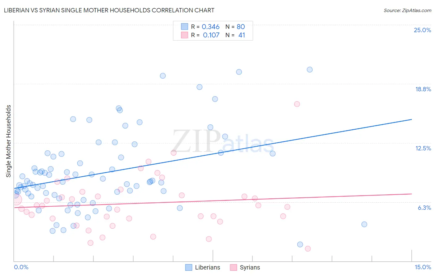 Liberian vs Syrian Single Mother Households