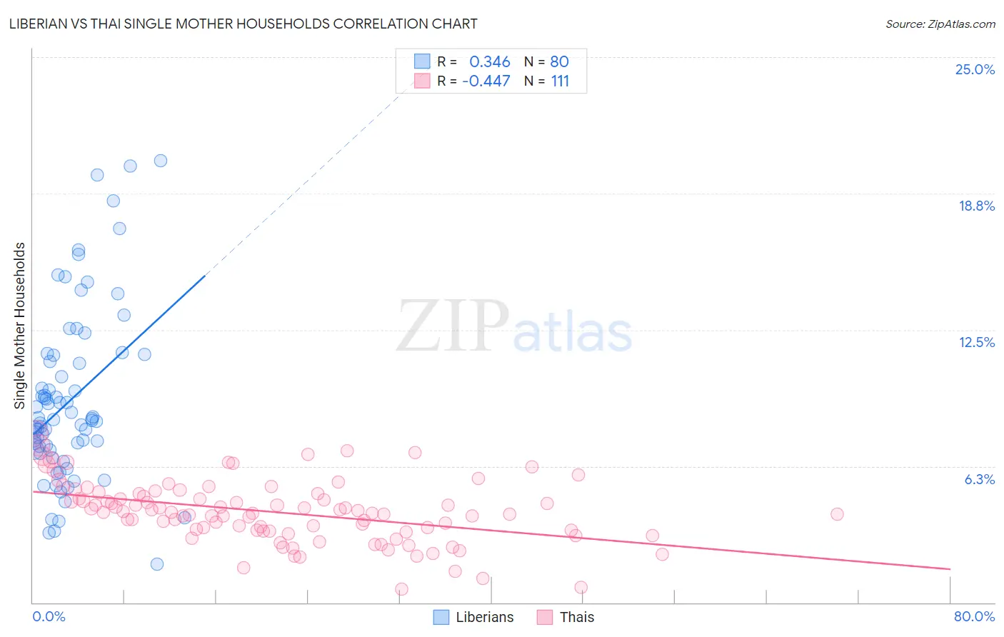 Liberian vs Thai Single Mother Households