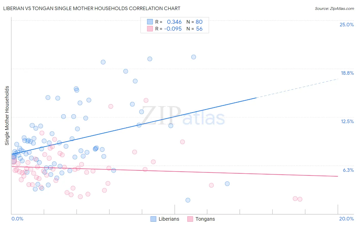 Liberian vs Tongan Single Mother Households