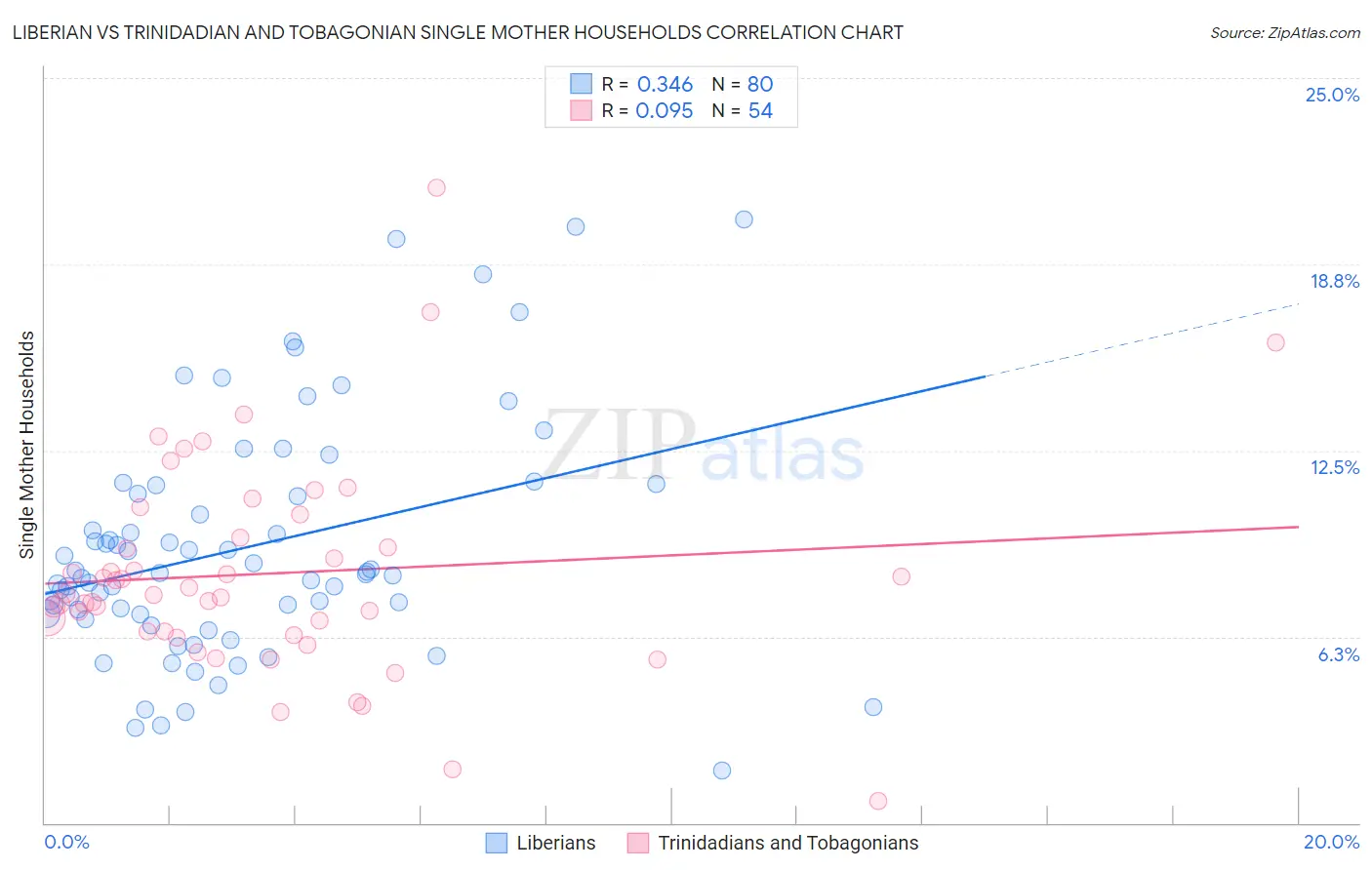 Liberian vs Trinidadian and Tobagonian Single Mother Households