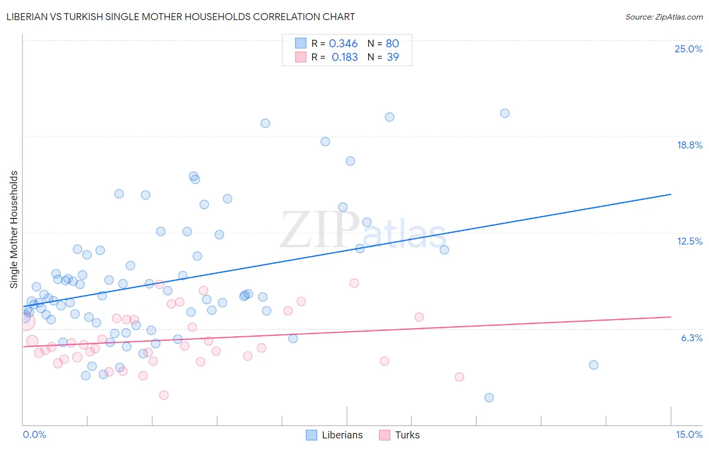 Liberian vs Turkish Single Mother Households