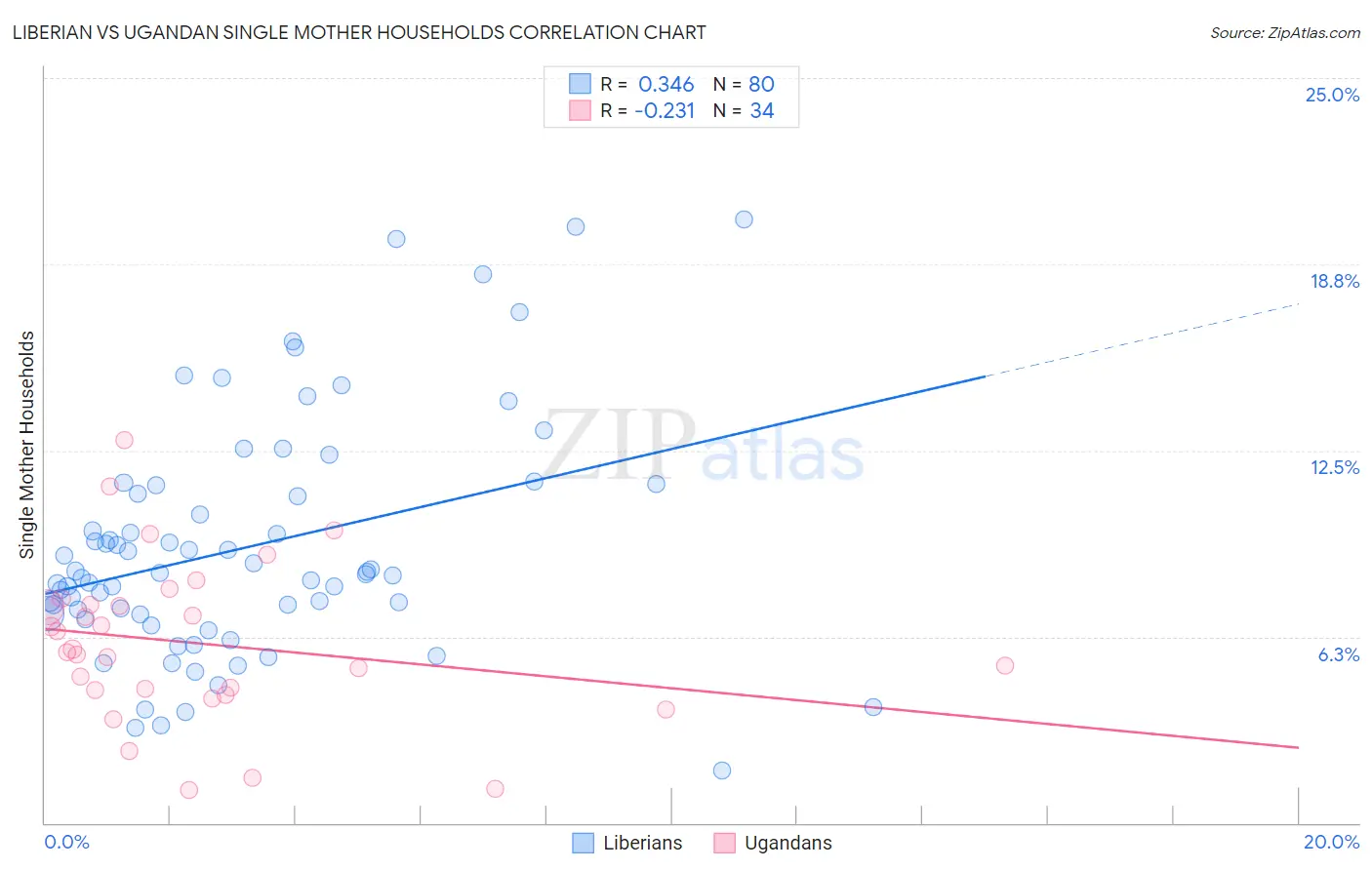 Liberian vs Ugandan Single Mother Households