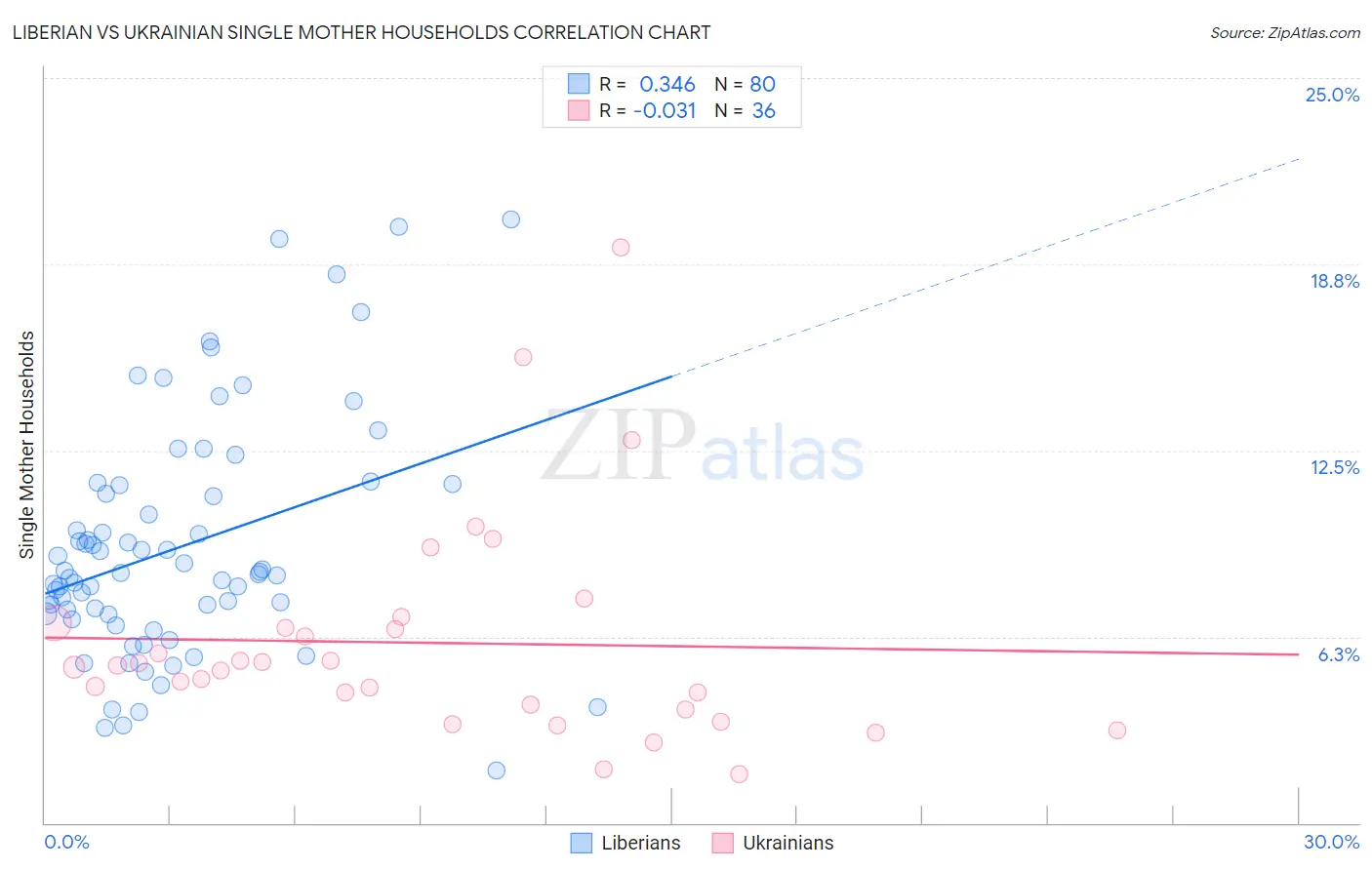 Liberian vs Ukrainian Single Mother Households