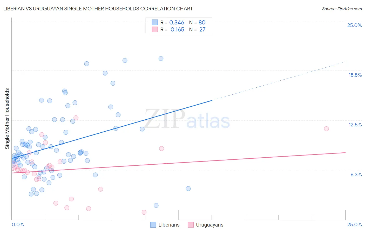 Liberian vs Uruguayan Single Mother Households