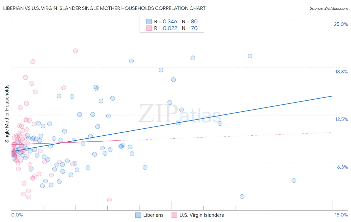 Liberian vs U.S. Virgin Islander Single Mother Households