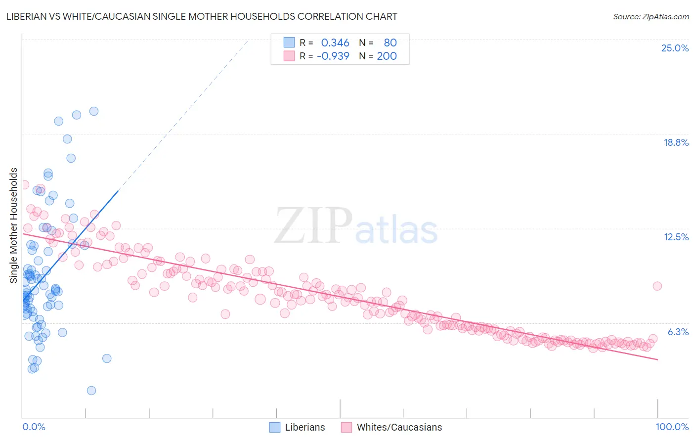 Liberian vs White/Caucasian Single Mother Households