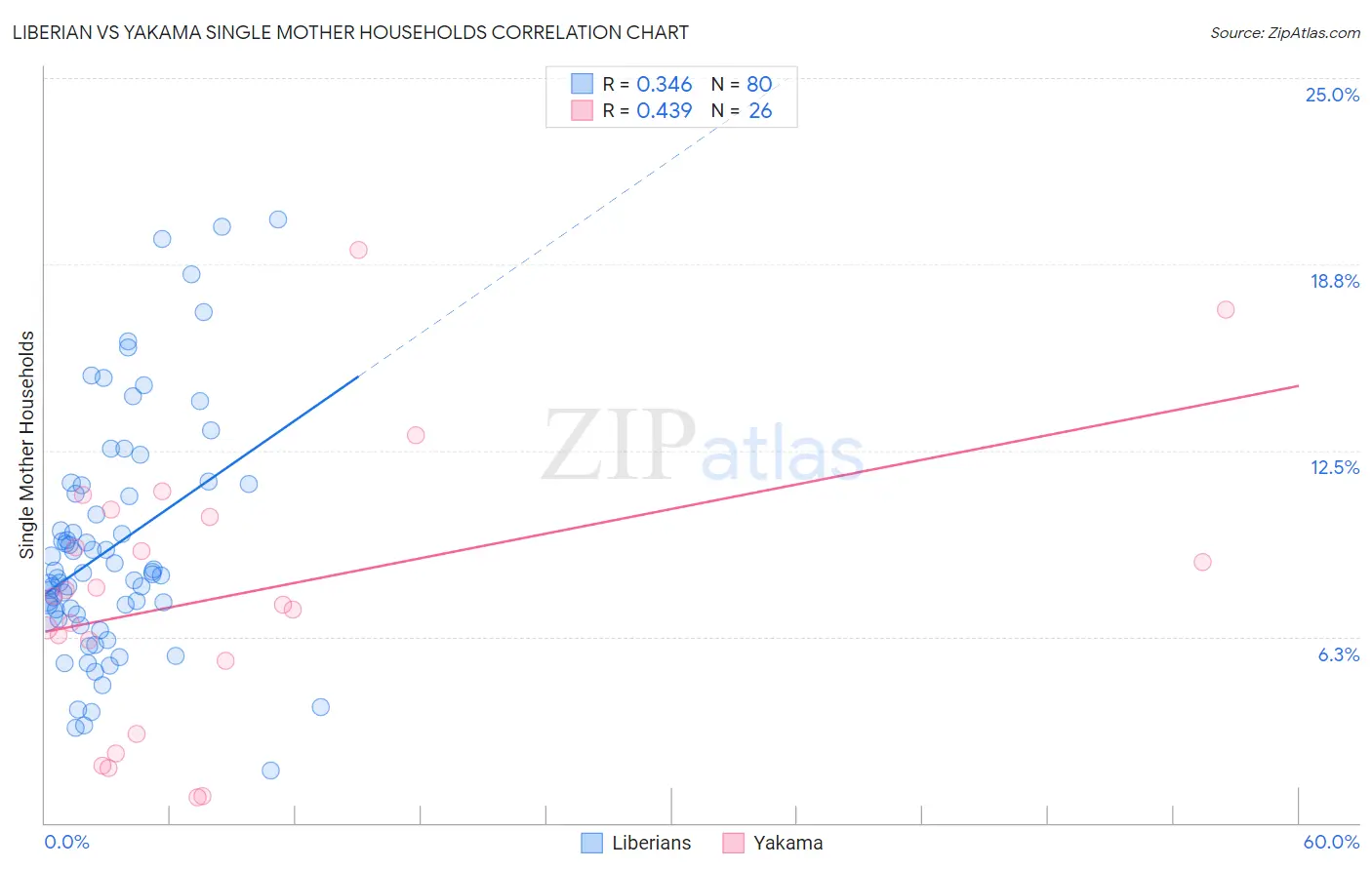 Liberian vs Yakama Single Mother Households