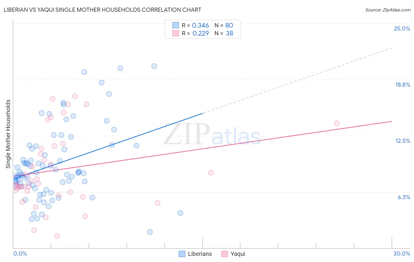 Liberian vs Yaqui Single Mother Households