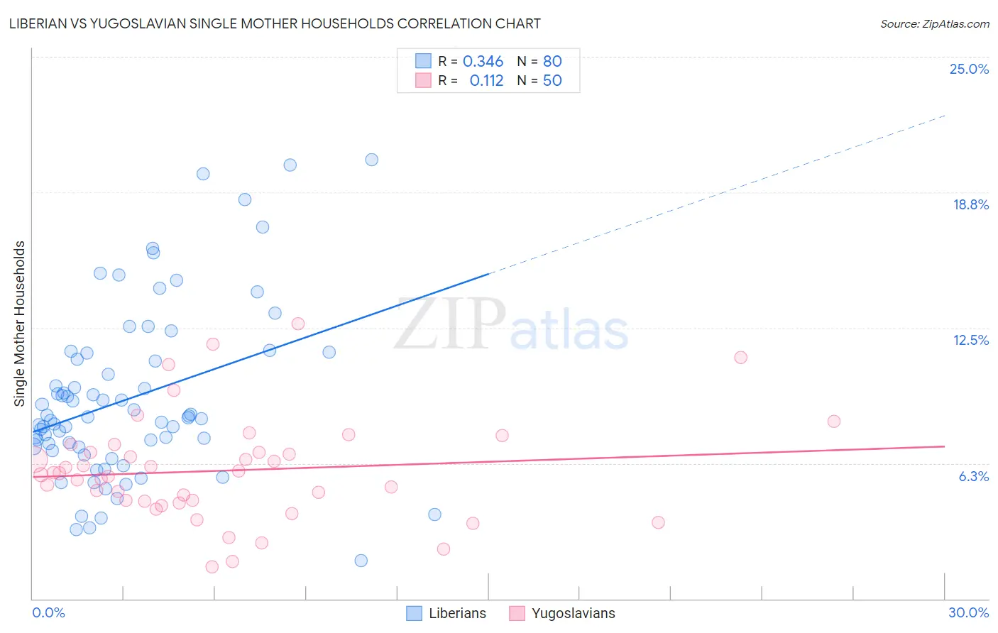 Liberian vs Yugoslavian Single Mother Households