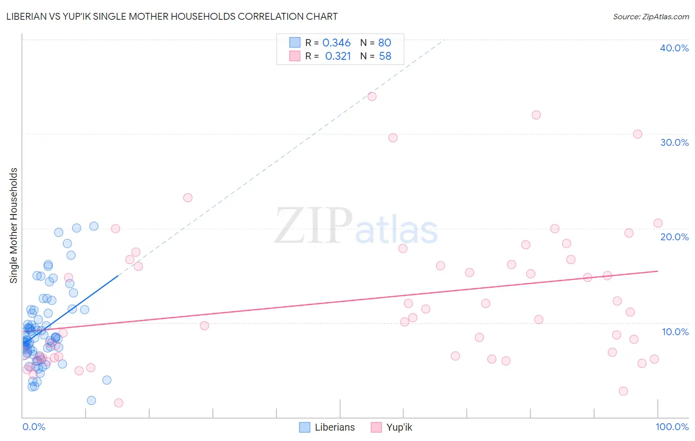 Liberian vs Yup'ik Single Mother Households