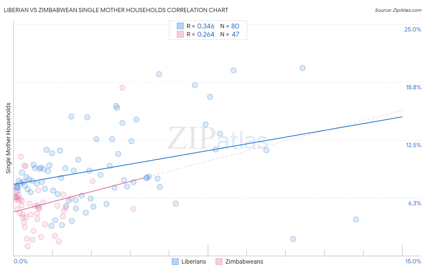 Liberian vs Zimbabwean Single Mother Households