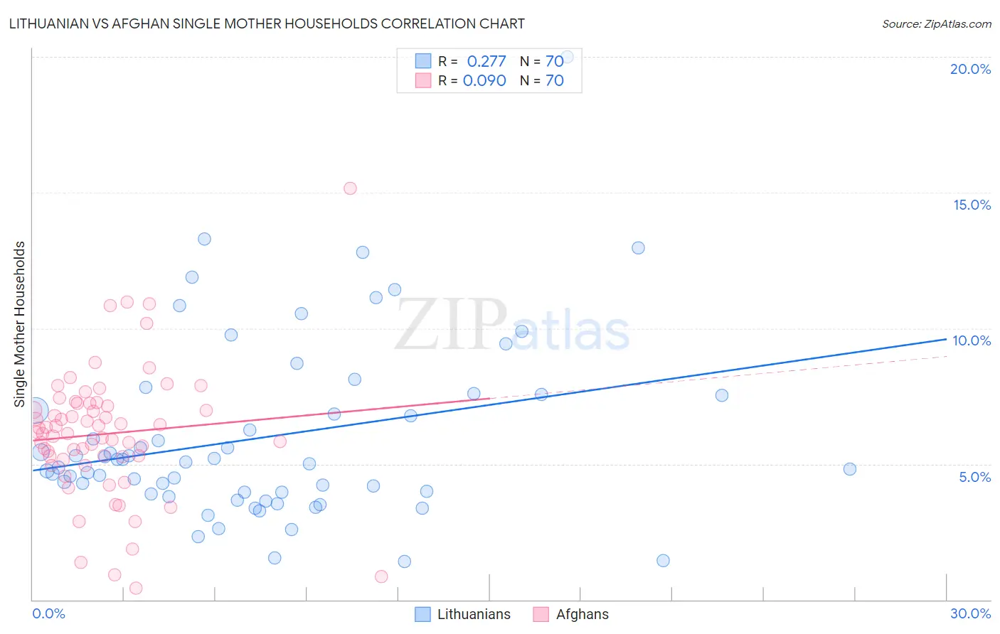 Lithuanian vs Afghan Single Mother Households