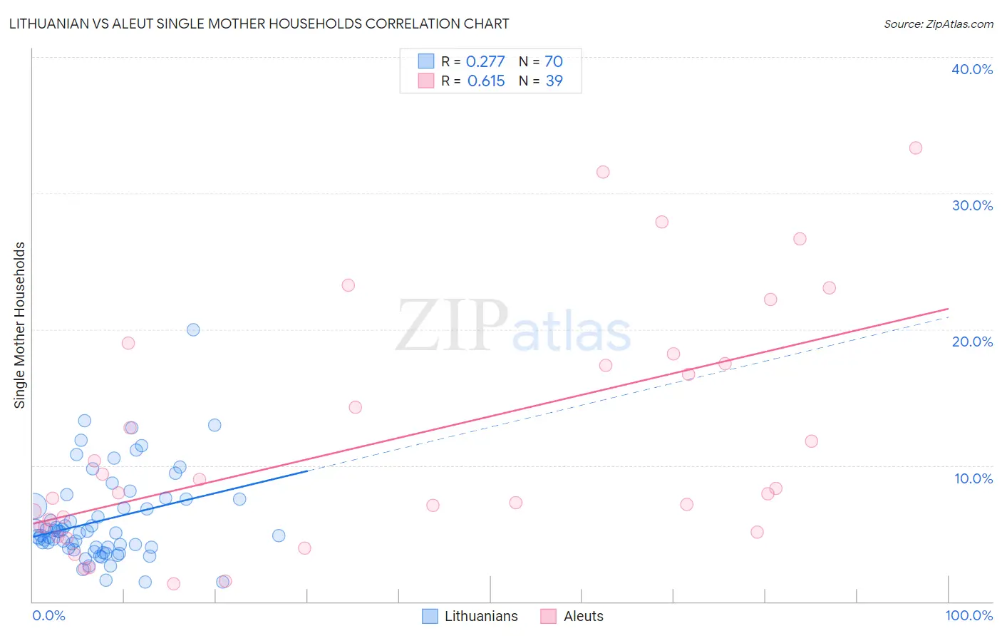 Lithuanian vs Aleut Single Mother Households